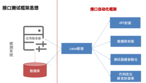 接口自动化测试框架开发流程 - 正则时光