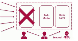 Redis学习教程九:哨兵模式 - 正则时光