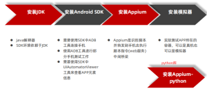 Appium教程一:移动自动化测试环境搭建 - 正则时光