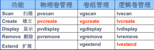 Linux LVM逻辑卷管理 - 正则时光