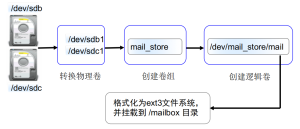 实例：增加两块SCSI硬盘并构建LVM逻辑卷、以及逻辑卷扩容缩减 - 正则时光