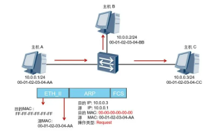 ARP协议是什么?有什么作用? - 正则时光